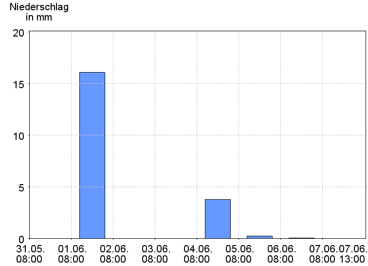 Tagesniederschläge