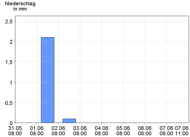 Tagesniederschläge