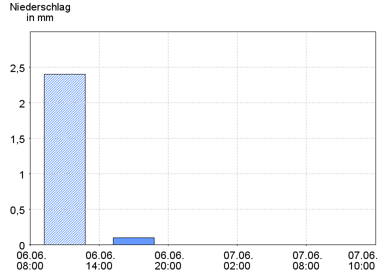 6-Stunden-Niederschläge