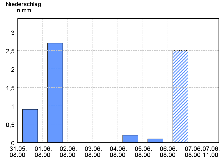 Tagesniederschläge