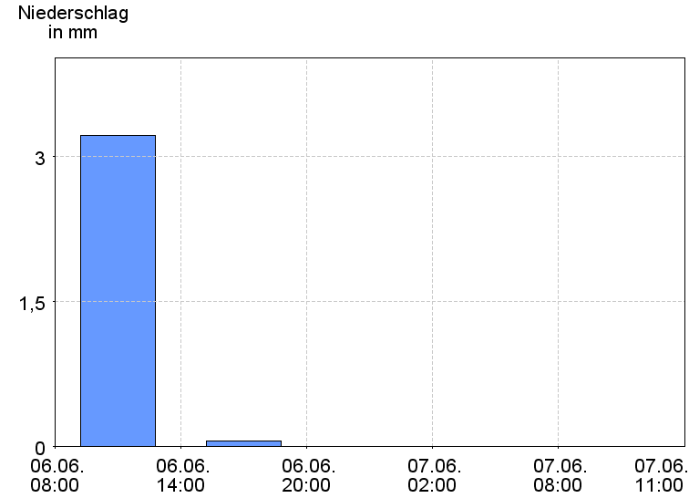 6-Stunden-Niederschläge