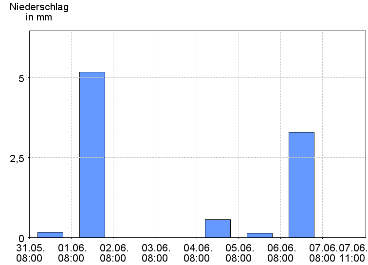 Tagesniederschläge