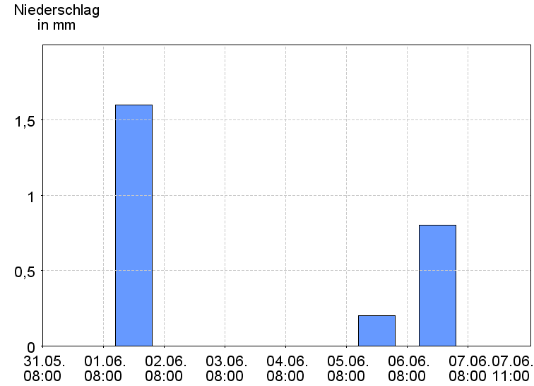 Tagesniederschläge