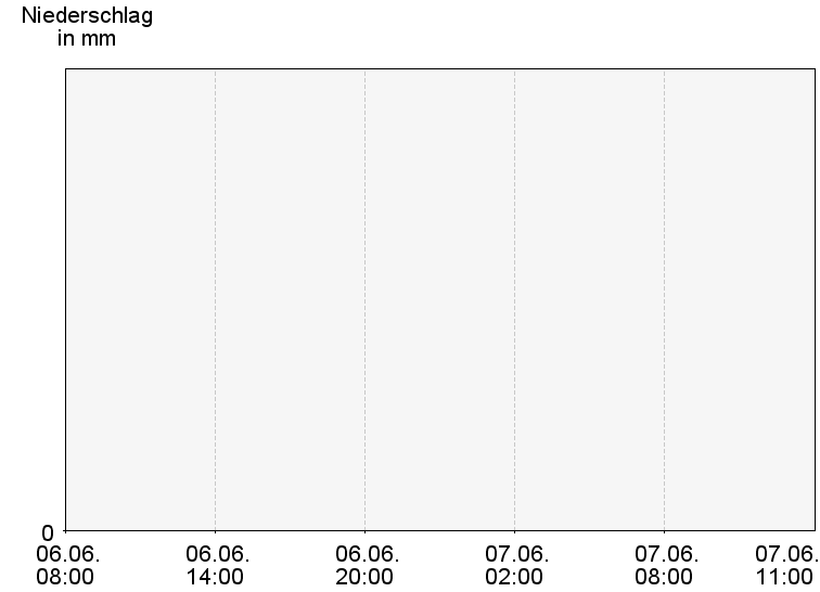 6-Stunden-Niederschläge