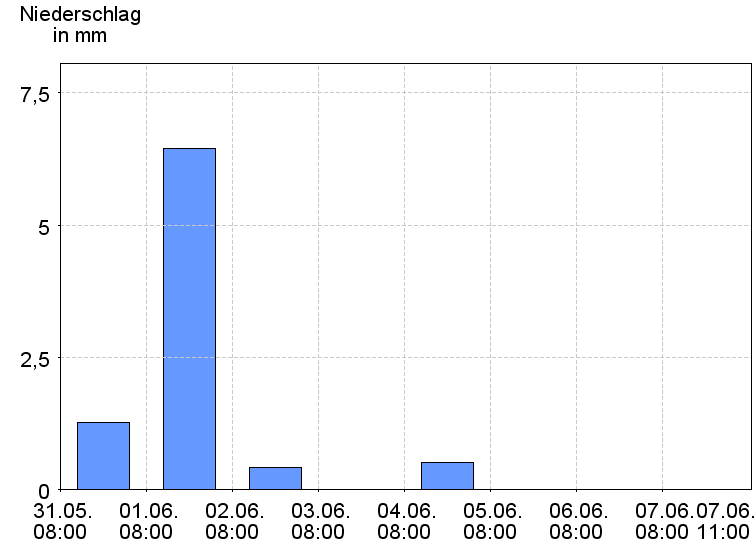 Tagesniederschläge