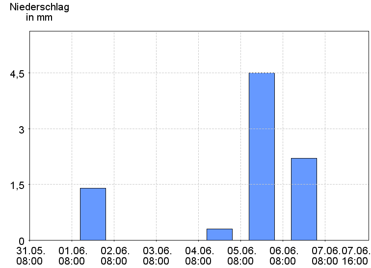 Tagesniederschläge