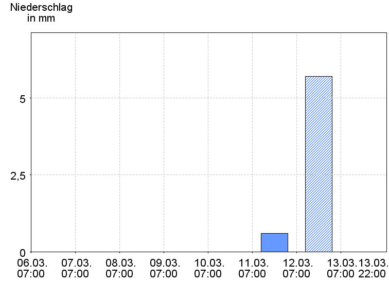 Tagesniederschläge