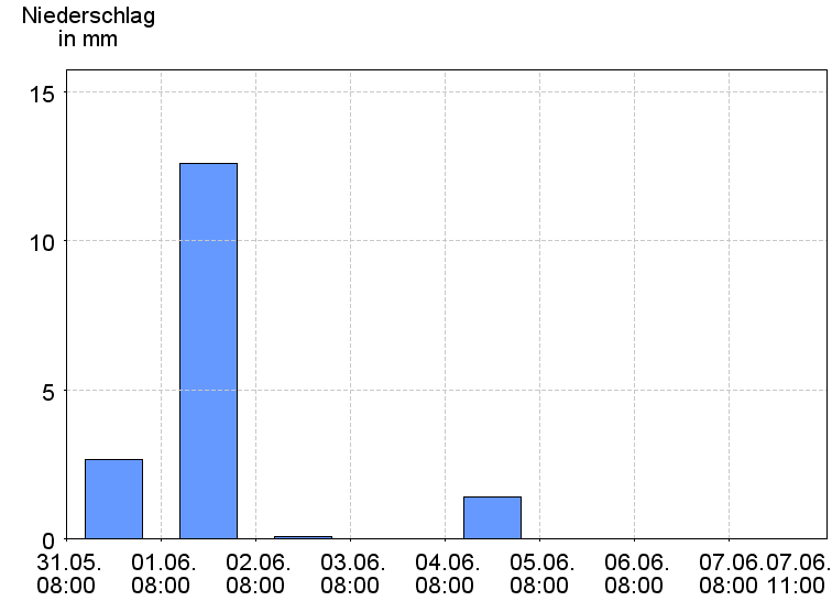 Tagesniederschläge