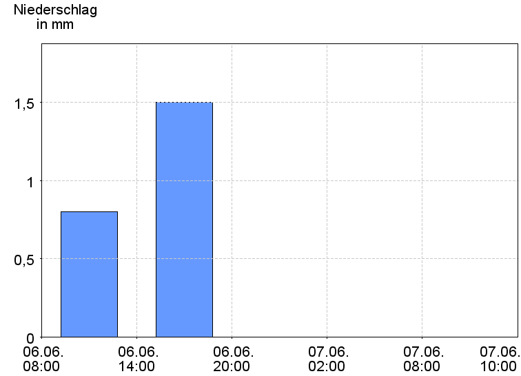 6-Stunden-Niederschläge