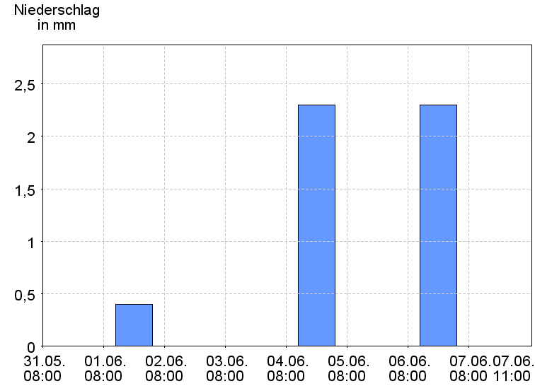Tagesniederschläge
