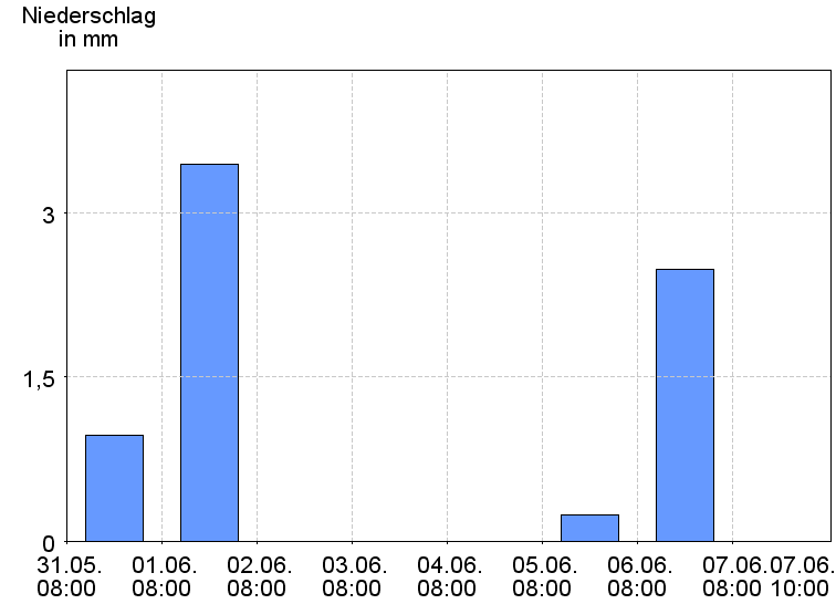 Tagesniederschläge