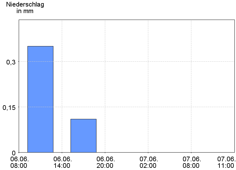 6-Stunden-Niederschläge