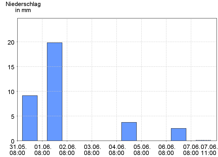 Tagesniederschläge