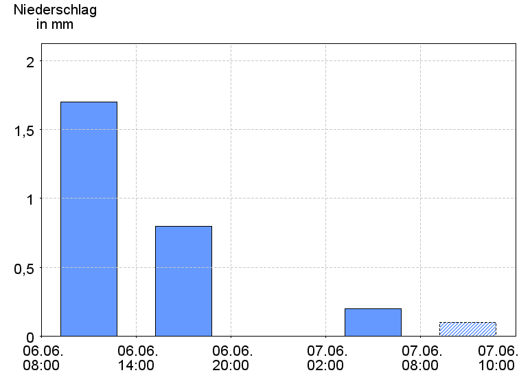 6-Stunden-Niederschläge