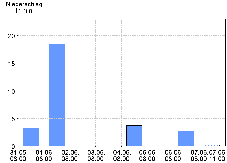 Tagesniederschläge
