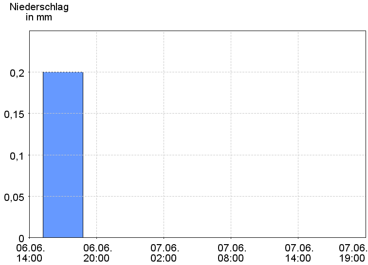 6-Stunden-Niederschläge