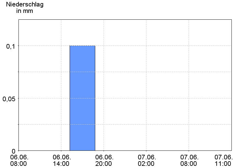 6-Stunden-Niederschläge