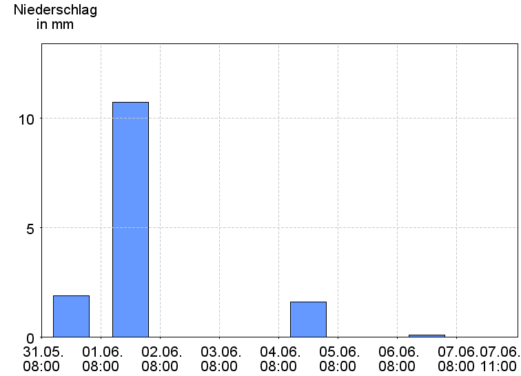 Tagesniederschläge