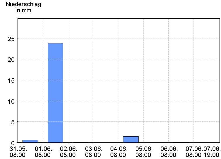 Tagesniederschläge