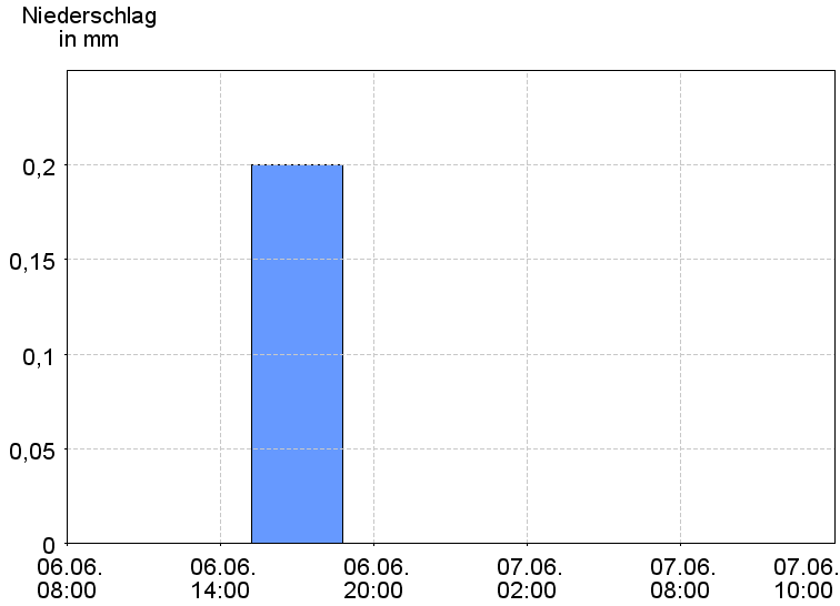 6-Stunden-Niederschläge