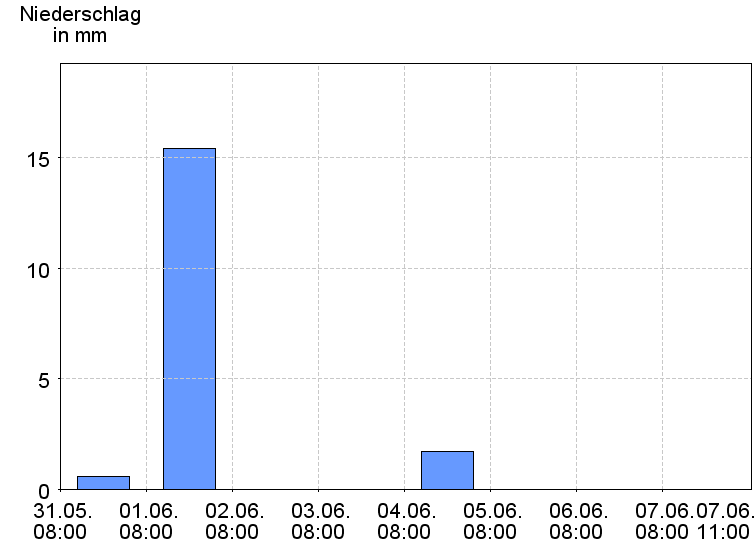 Tagesniederschläge