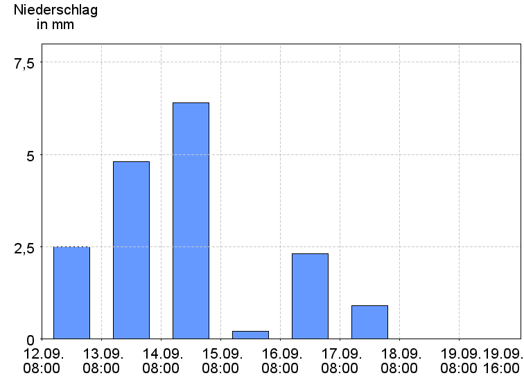 Tagesniederschläge