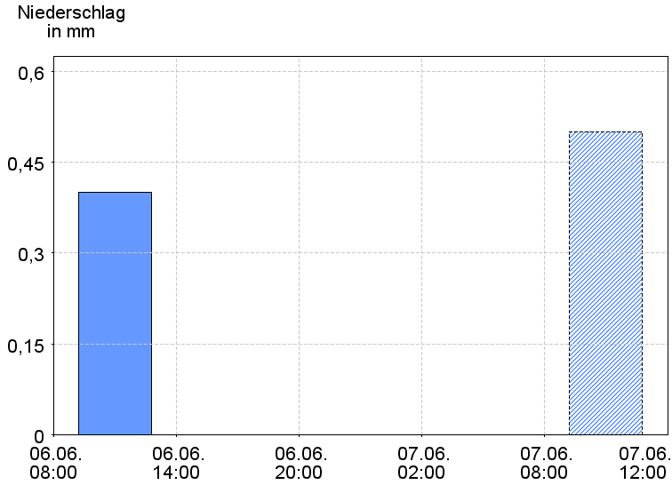 6-Stunden-Niederschläge
