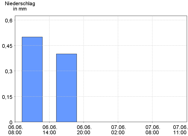 6-Stunden-Niederschläge