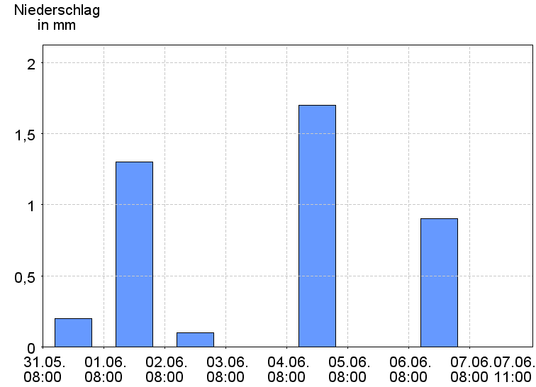 Tagesniederschläge