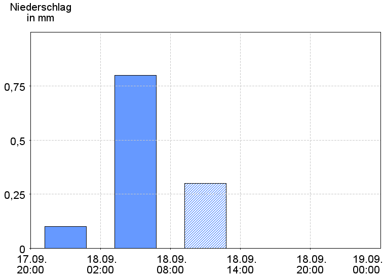 6-Stunden-Niederschläge