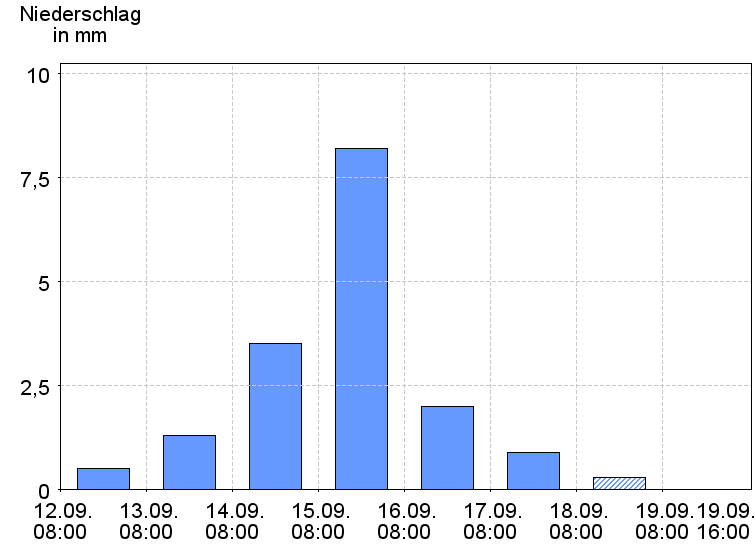 Tagesniederschläge