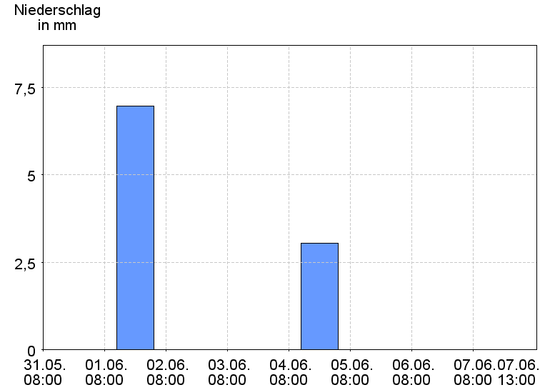 Tagesniederschläge