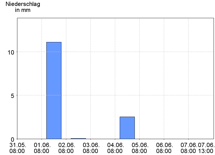 Tagesniederschläge