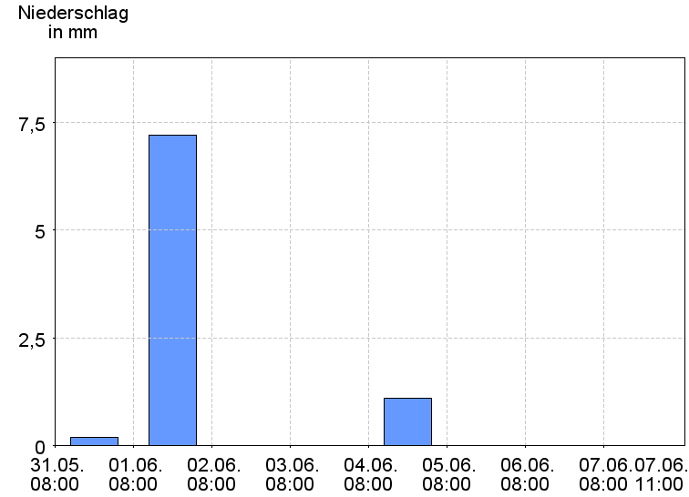 Tagesniederschläge