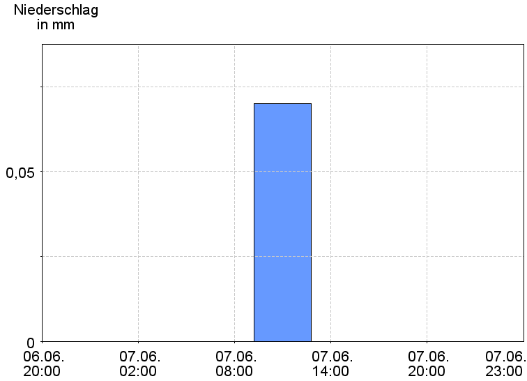 6-Stunden-Niederschläge