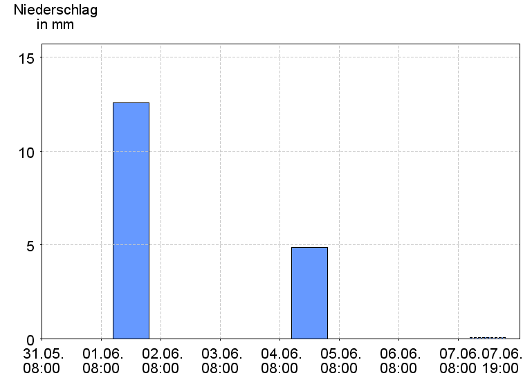 Tagesniederschläge
