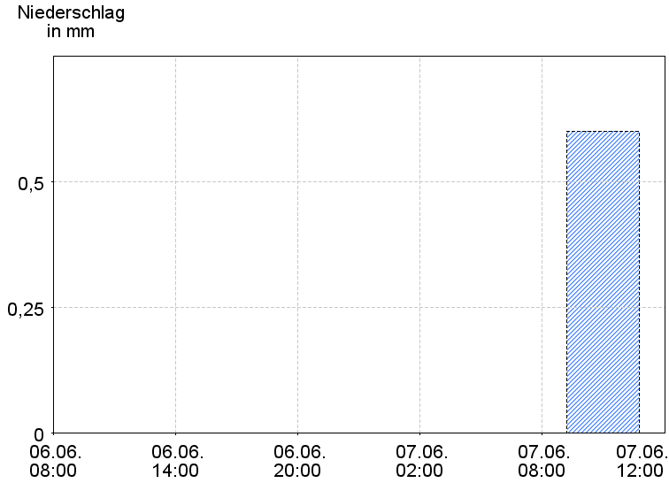 6-Stunden-Niederschläge