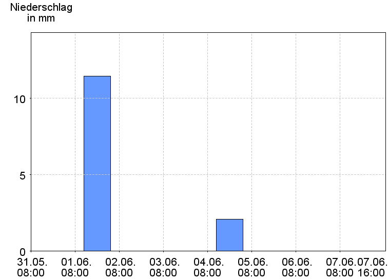 Tagesniederschläge