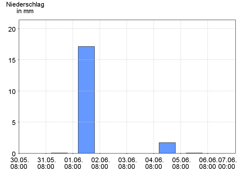 Tagesniederschläge