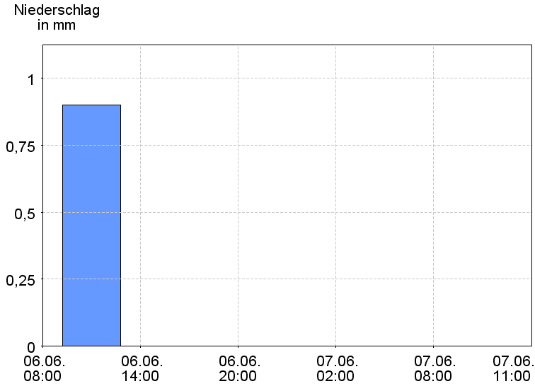 6-Stunden-Niederschläge