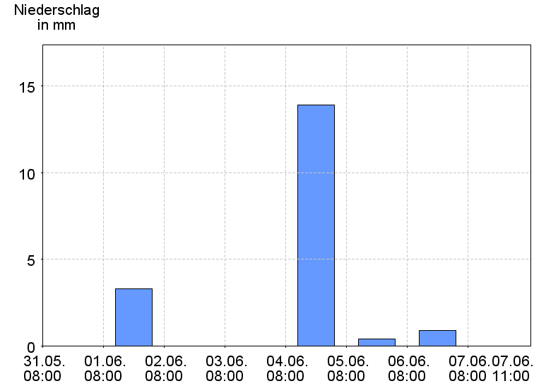 Tagesniederschläge
