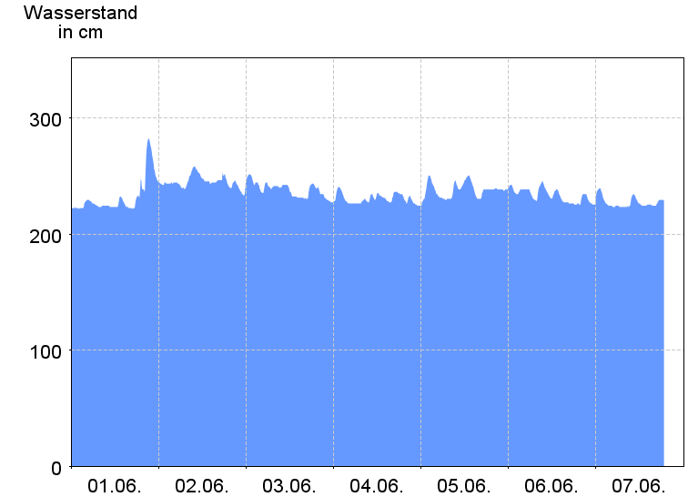 Wasserstand