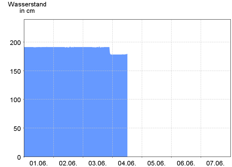 Wasserstand