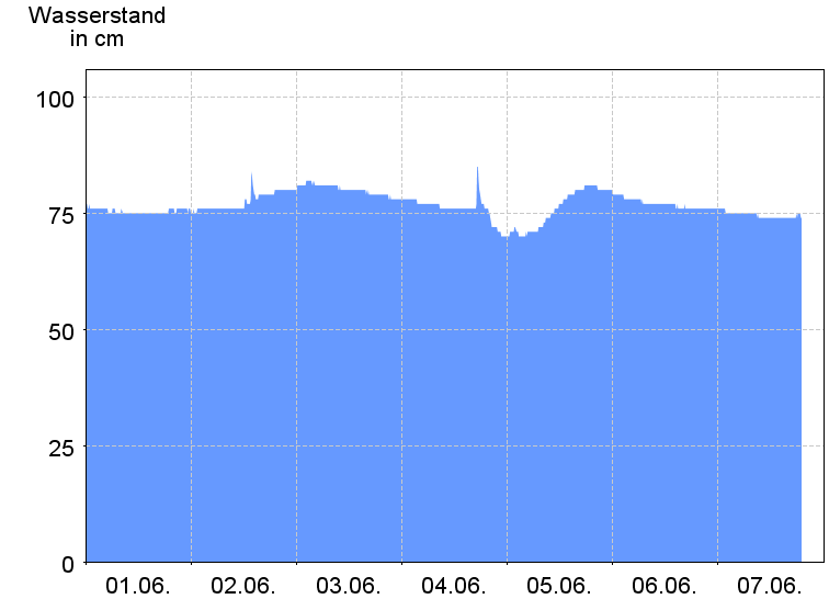 Wasserstand