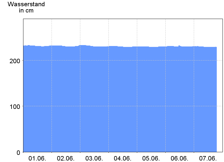 Wasserstand