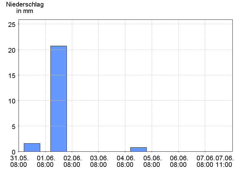 Tagesniederschläge