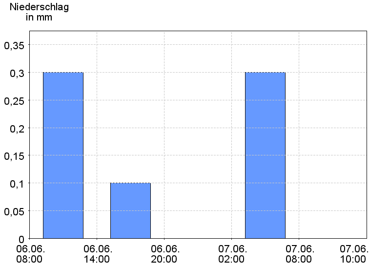6-Stunden-Niederschläge