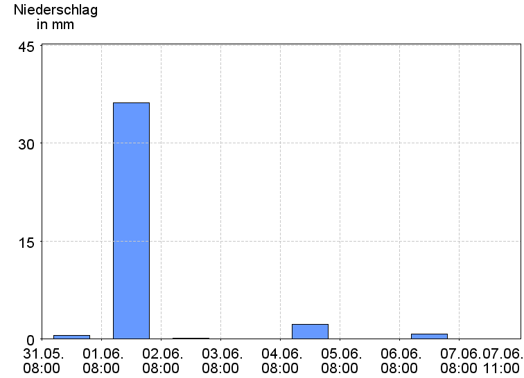 Tagesniederschläge