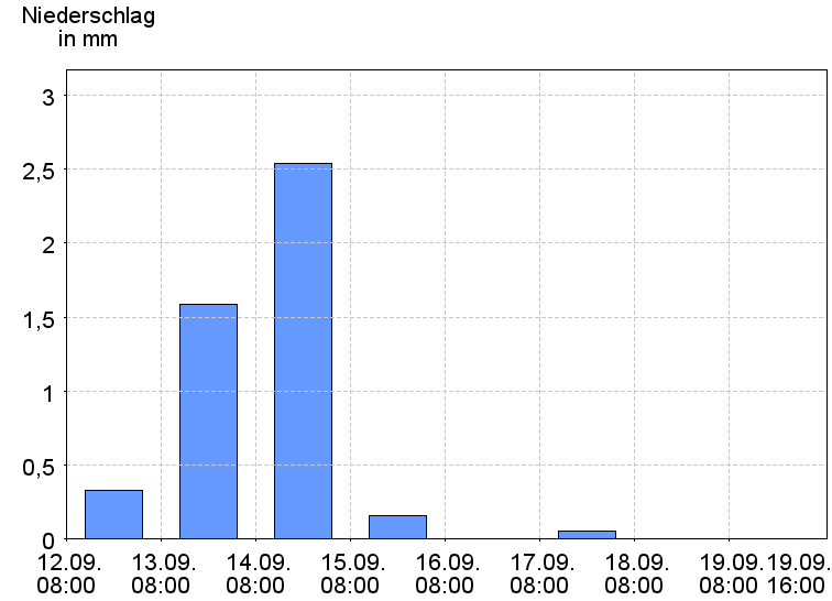 Tagesniederschläge