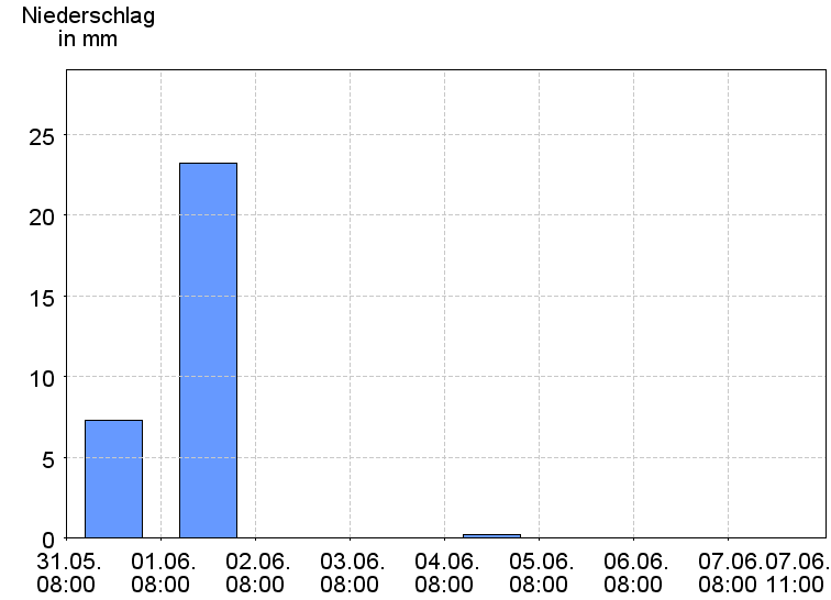 Tagesniederschläge